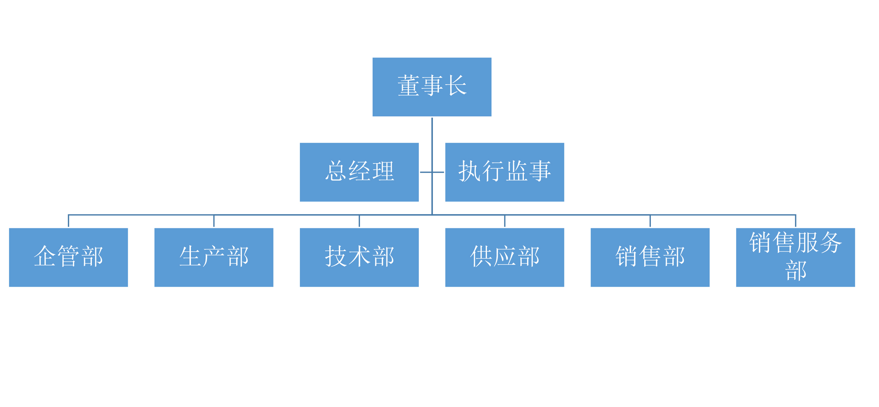 组织架构